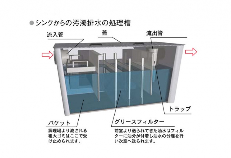 沈殿槽｜シンク・沈殿槽｜グランド産業株式会社では、さまざまな仮設