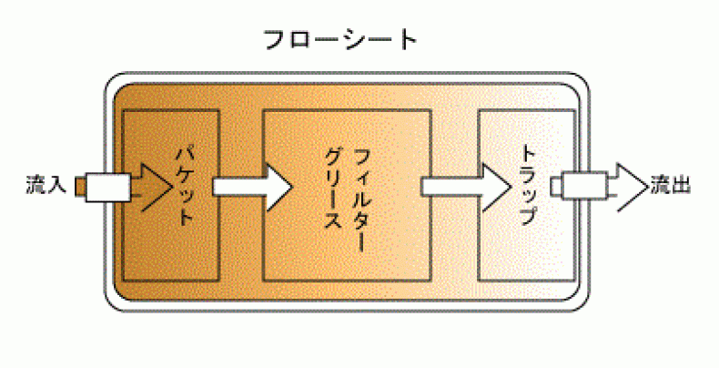 沈殿槽｜シンク・沈殿槽｜グランド産業株式会社では、さまざまな仮設